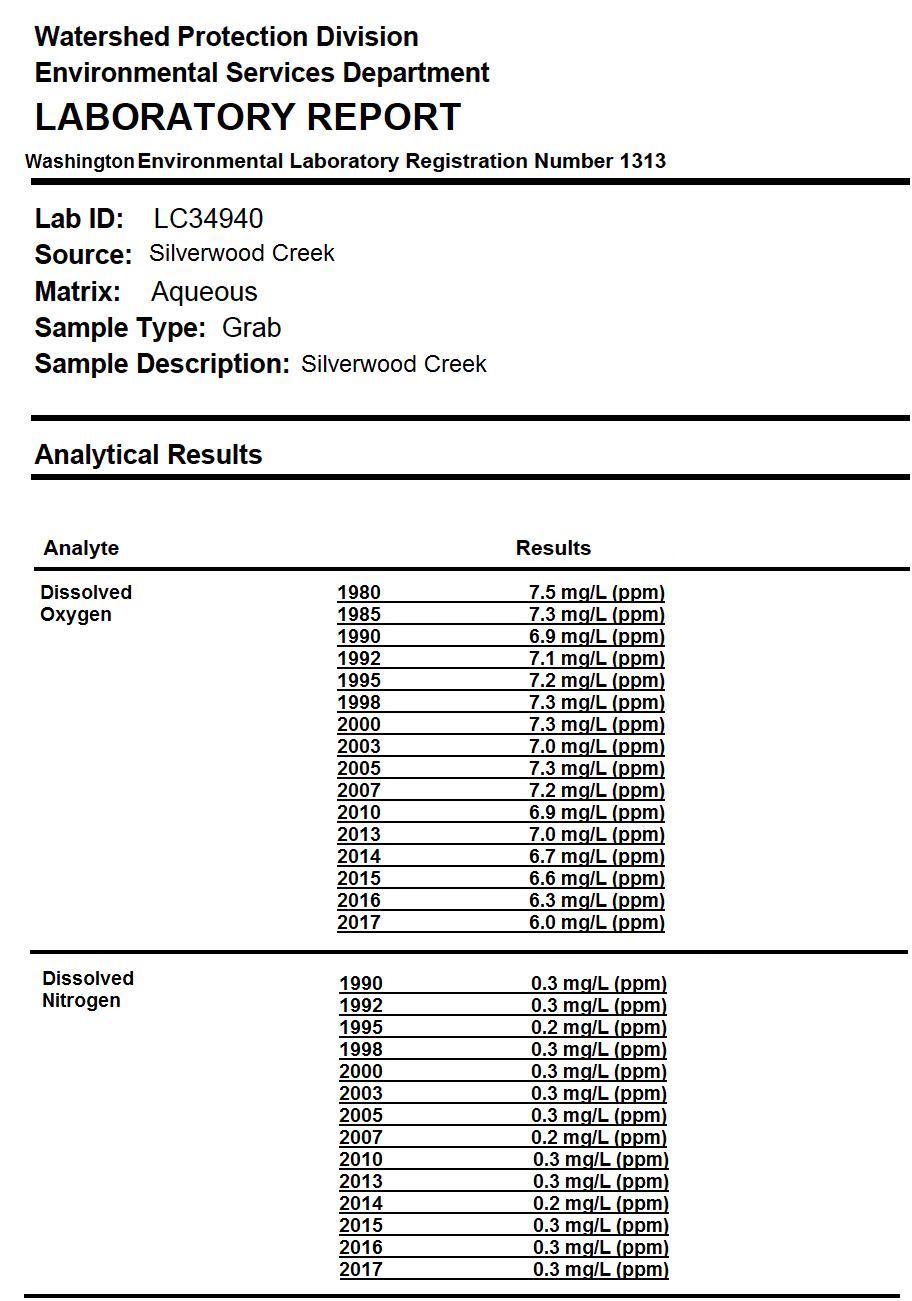 Average Water Quality Results for Silverwood Creek